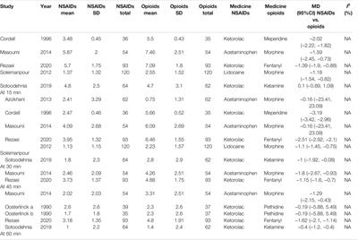 Comparison of the Efficacy of Nonsteroidal Anti-Inflammatory Drugs and Opioids in the Treatment of Acute Renal Colic: A Systematic Review and Meta-Analysis